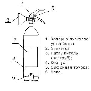 Схема углекислотного огнетушителя ОУ-2