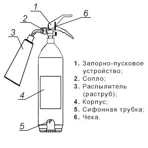 Схема углекислотного огнетушителя ОУ-3