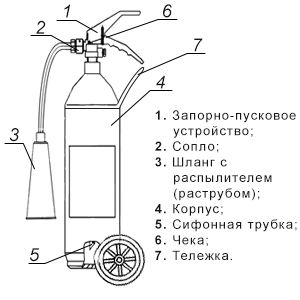 Схема углекислотного огнетушителя ОУ-10